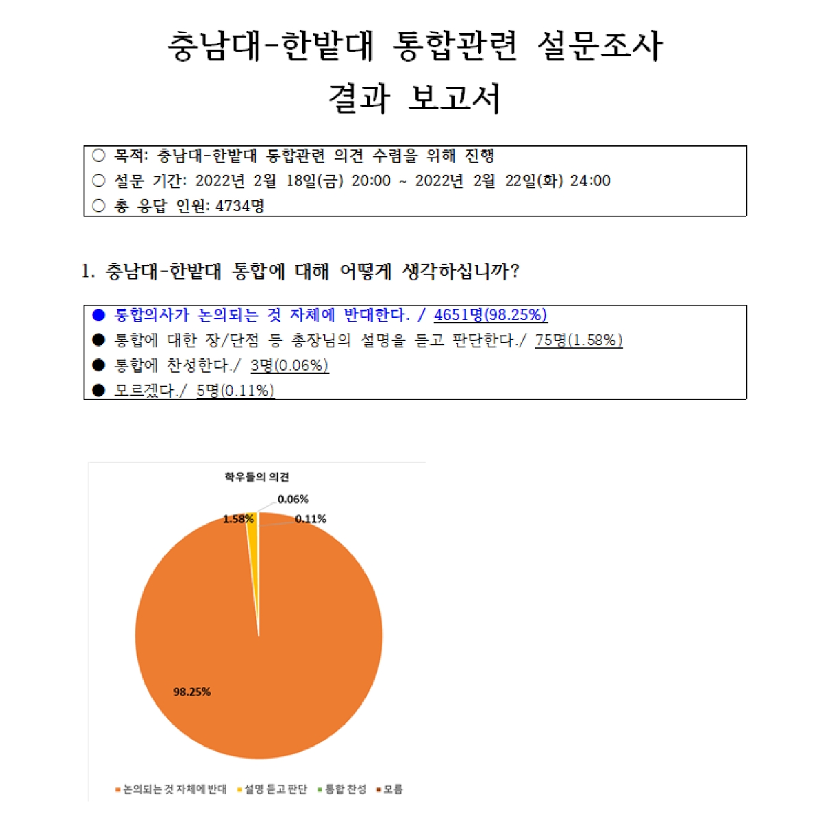 충남대-한밭대 통합 관련 설문조사 결과 보고서